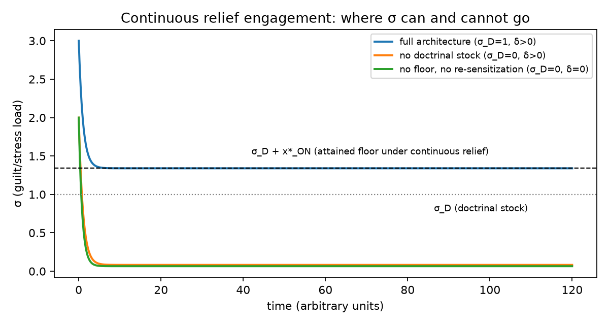 Figure 1. Where σ can and cannot go under continuous relief engagement: the full architecture converges to the floor σ_D + x*_ON (upper curve; analytic value marked), while the same dynamics without the doctrinal component, and without reactivation, converge near zero (lower curves). Illustrative parameters.