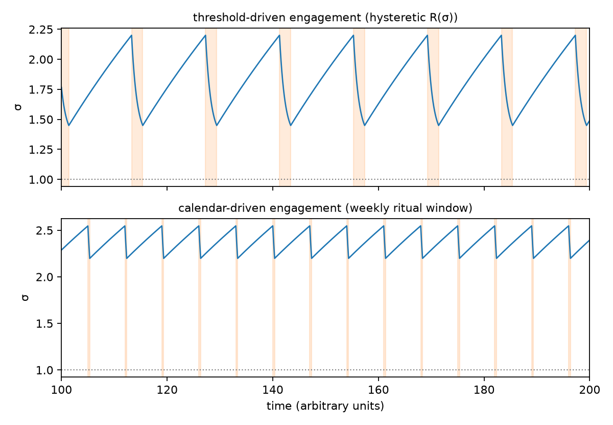 Figure 2. The two engagement regimes in steady state: threshold-driven relief episodes (upper panel; engagement shaded) produce a relaxation-type periodic orbit; calendar-driven engagement (lower panel; weekly windows) entrains the same dynamics to the ritual cadence. Illustrative parameters.