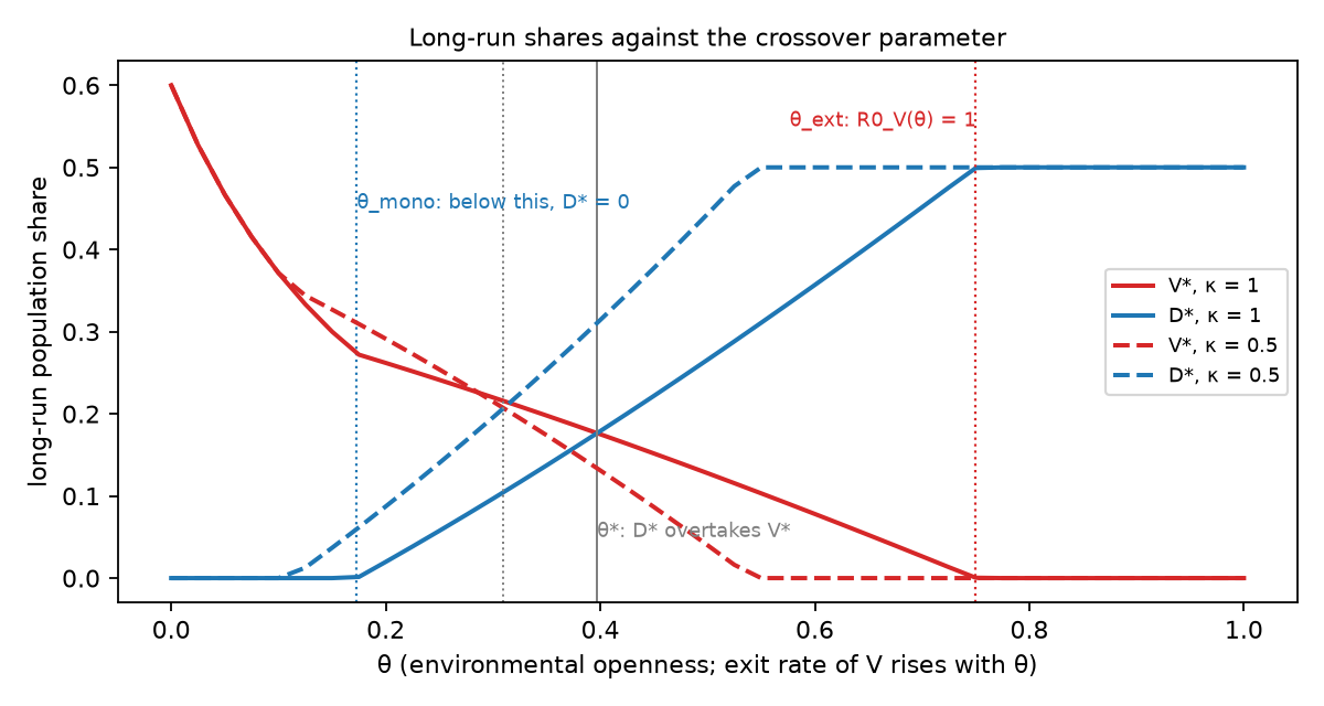Figure 1. The crossover as three derived landmarks. Long-run shares of the viral system (V, red) and the decentralized system (D, blue) against environmental openness θ, with the exclusive system's exit rate rising in θ; κ = 1 solid, κ = 0.5 dashed. The monoculture boundary θ_mono and the crossover θ* are marked for κ = 1, with θ* at κ = 0.5 as a second dotted line; θ_ext is marked for κ = 1 at 0.75, where R₀_V(θ) = 1, and at κ = 0.5 the exclusive system is extinguished earlier, where the dashed curve reaches zero (§2.4). Illustrative parameters.
