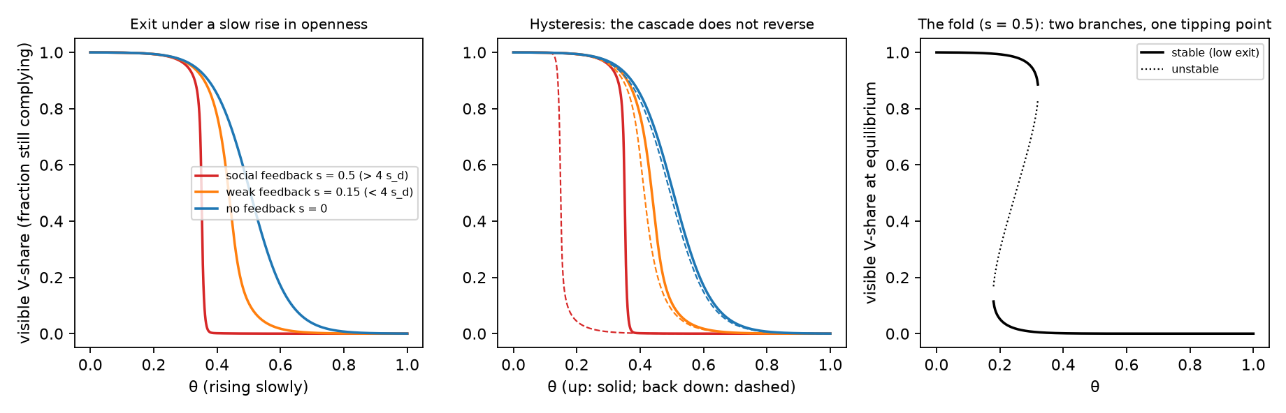 Figure 2. The captive cascade. Left: the visible share of the exclusive system under a slow rise in openness θ, for social feedback above the fold condition (s = 0.5), below it (s = 0.15), and absent (s = 0). Middle: the same map under a slow rise and fall in θ (up solid, back down dashed); above the fold the decline is a discontinuous cascade with hysteresis, and the return branch carries a second cascade in the other direction. Right: the fold diagram for s = 0.5, the stable and unstable fixed points of the exit map against θ. Illustrative parameters.