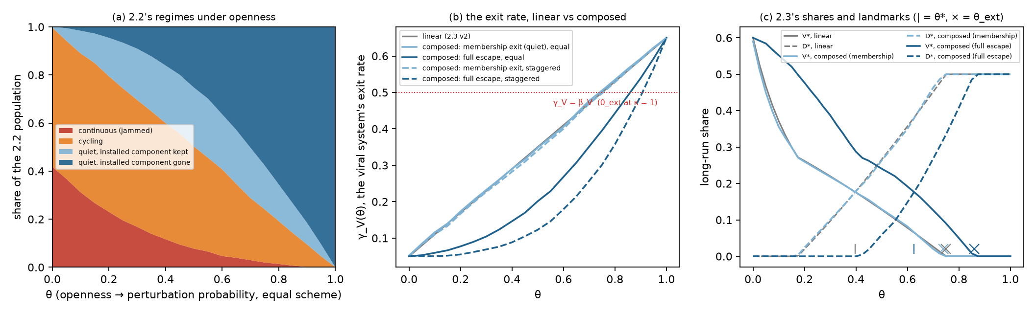 Figure 1. The composition. (a) The formal paper's population under rising openness (equal scheme), stacked: jammed, cycling, quiet with the installed component kept, quiet with it gone; the band of leavers who carry the installed component is widest at intermediate openness. (b) The viral system's exit rate against openness: the transmission paper's linear map (gray) and the four composed maps — membership exit (light) and full escape (dark), under the equal (solid) and staggered (dashed) schemes — with the line at which the exclusive system can no longer persist. (c) The transmission paper's long-run shares of the viral (solid) and decentralized (dashed) systems under the linear map (gray) and the two composed maps, with the crossover marked by a tick and the extinction boundary by a cross at the base of each family. Illustrative parameters.